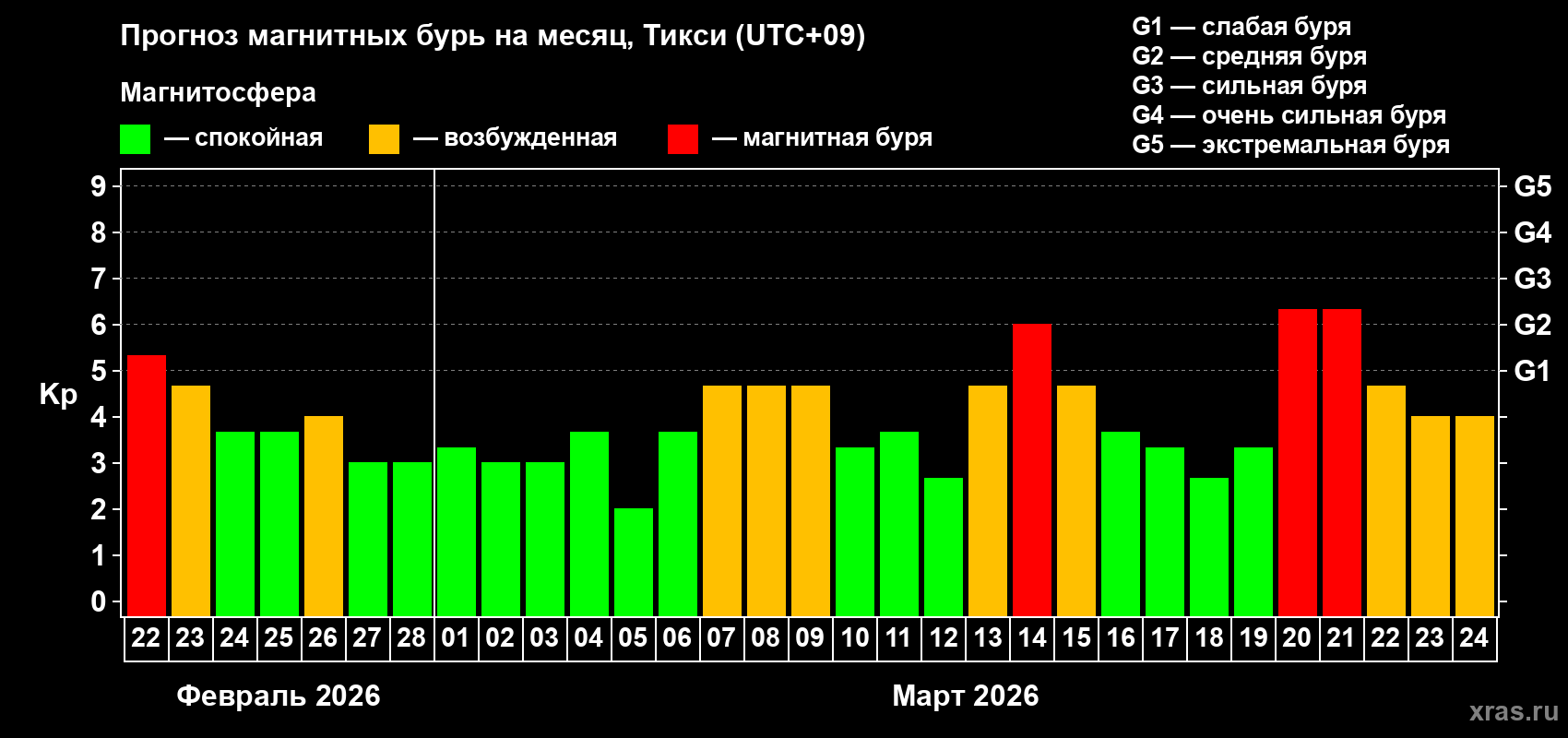 Прогноз максимального суточного геомагнитного индекса&nbsp;Kp на <b>1 месяц</b> (31 день) <b>с 22 февраля по 24 марта 2026 г</b>