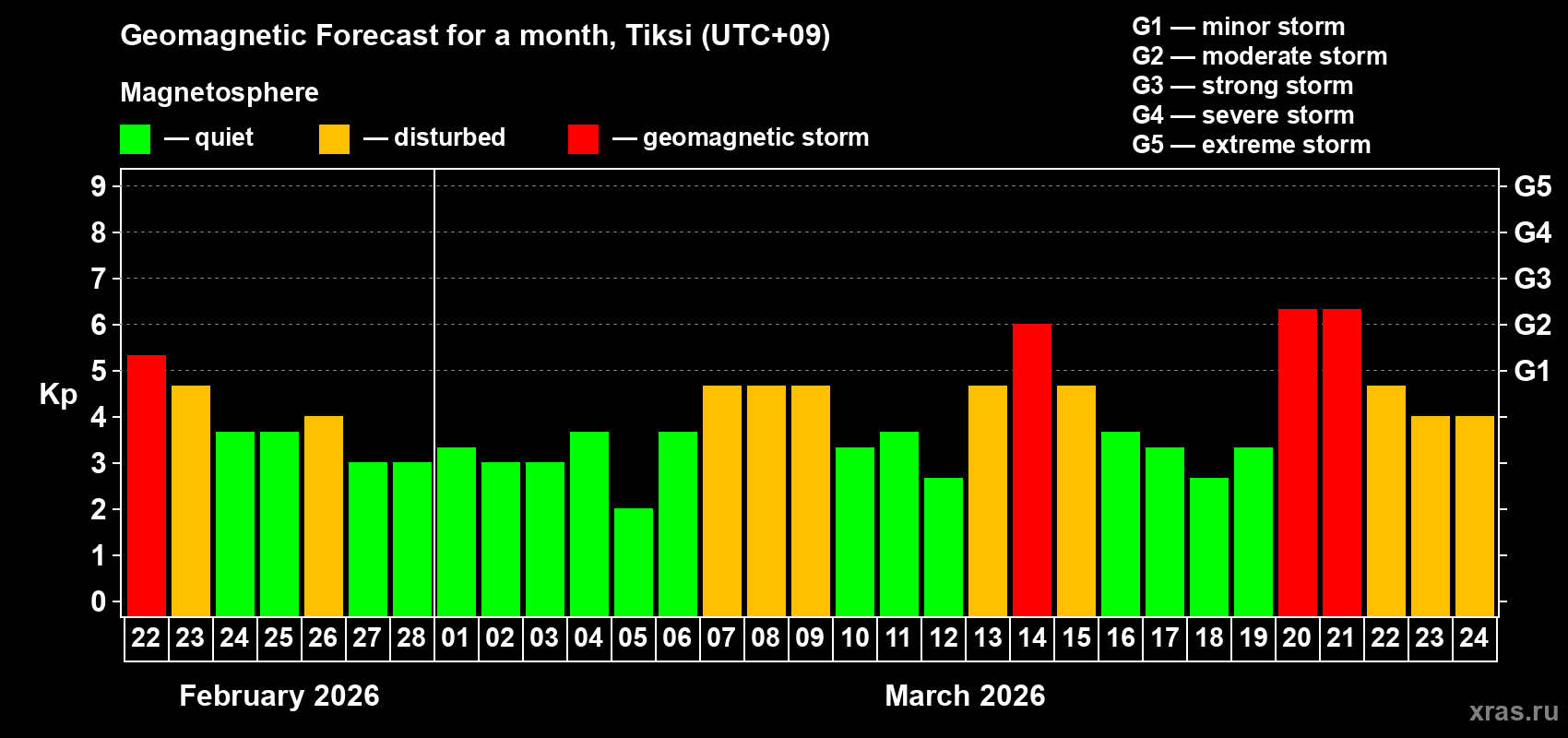 Forecast of the daily maximal value of geomagnetic index&nbsp;Kp for <b>1 month</b> (31 days) <b>from Feb 22, 2026 to Mar 24, 2026</b>