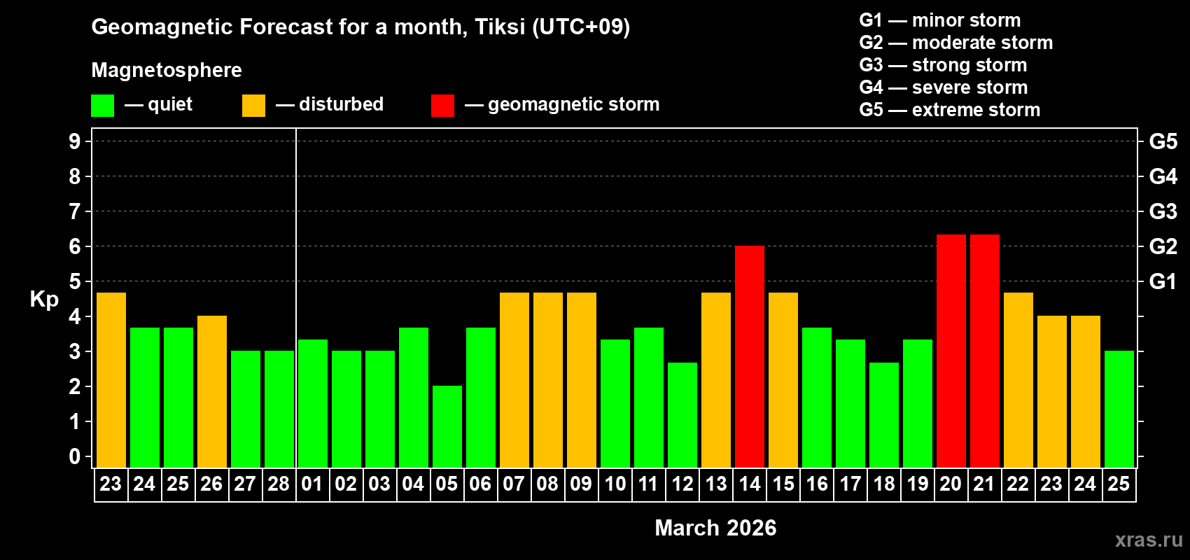 Forecast of the daily maximal value of geomagnetic index&nbsp;Kp for <b>1 month</b> (31 days) <b>from Feb 23, 2026 to Mar 25, 2026</b>