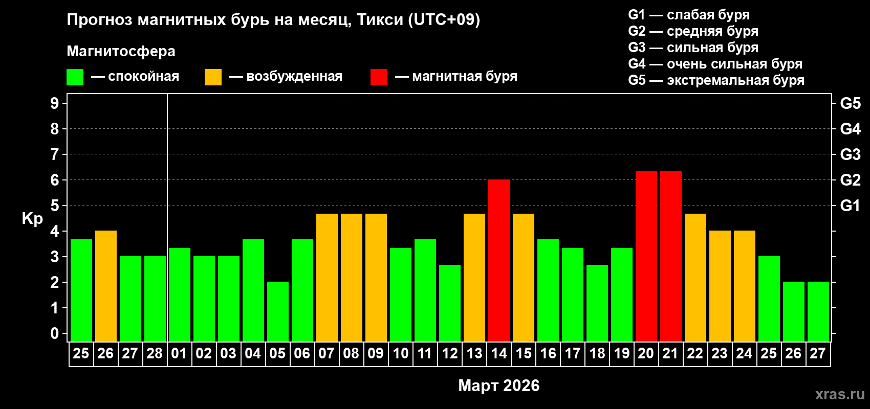 Прогноз максимального суточного геомагнитного индекса&nbsp;Kp на <b>1 месяц</b> (31 день) <b>с 25 февраля по 27 марта 2026 г</b>