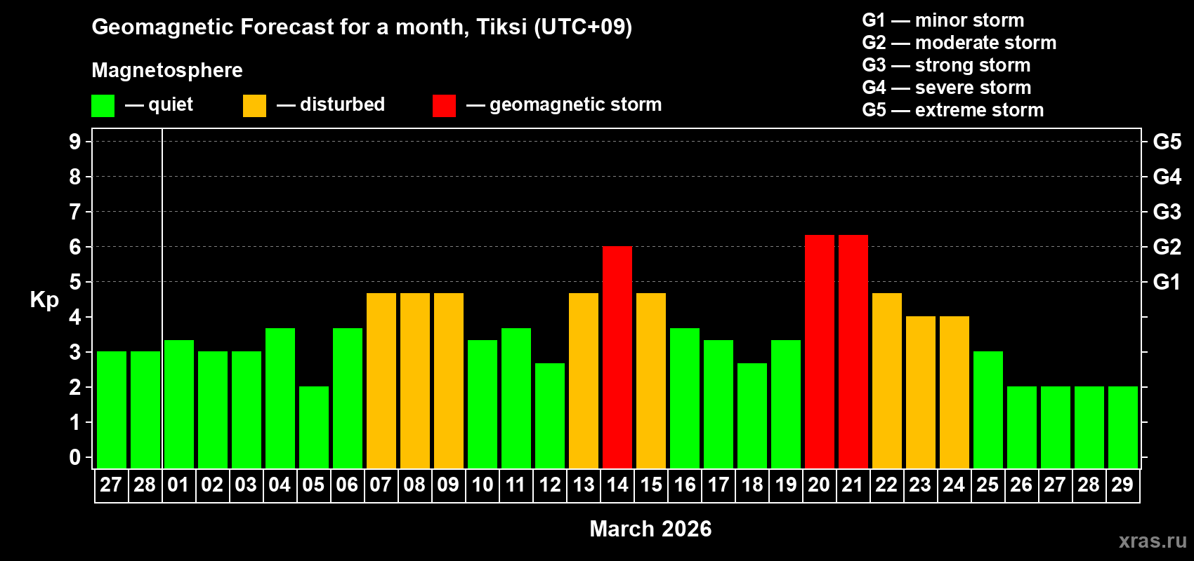 Forecast of the daily maximal value of geomagnetic index&nbsp;Kp for <b>1 month</b> (31 days) <b>from Feb 27, 2026 to Mar 29, 2026</b>