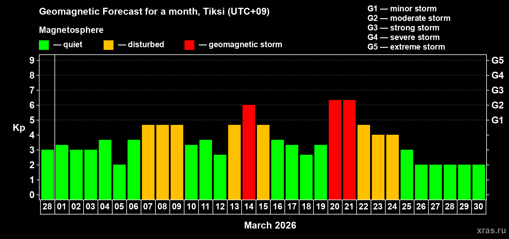 Forecast of the daily maximal value of geomagnetic index&nbsp;Kp for <b>1 month</b> (31 days) <b>from Feb 28, 2026 to Mar 30, 2026</b>