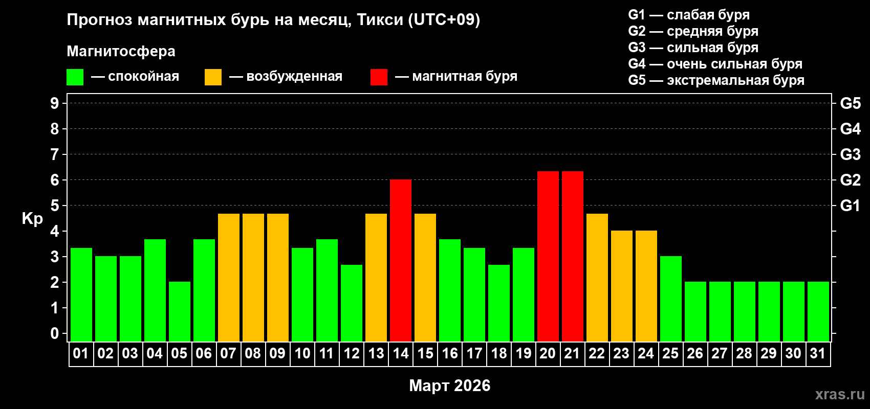 Прогноз максимального суточного геомагнитного индекса&nbsp;Kp на <b>1 месяц</b> (31 день) <b>с 01 марта по 31 марта 2026 г</b>