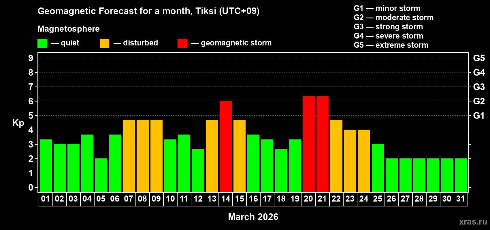Forecast of the daily maximal value of geomagnetic index&nbsp;Kp for <b>1 month</b> (31 days) <b>from Mar 01, 2026 to Mar 31, 2026</b>