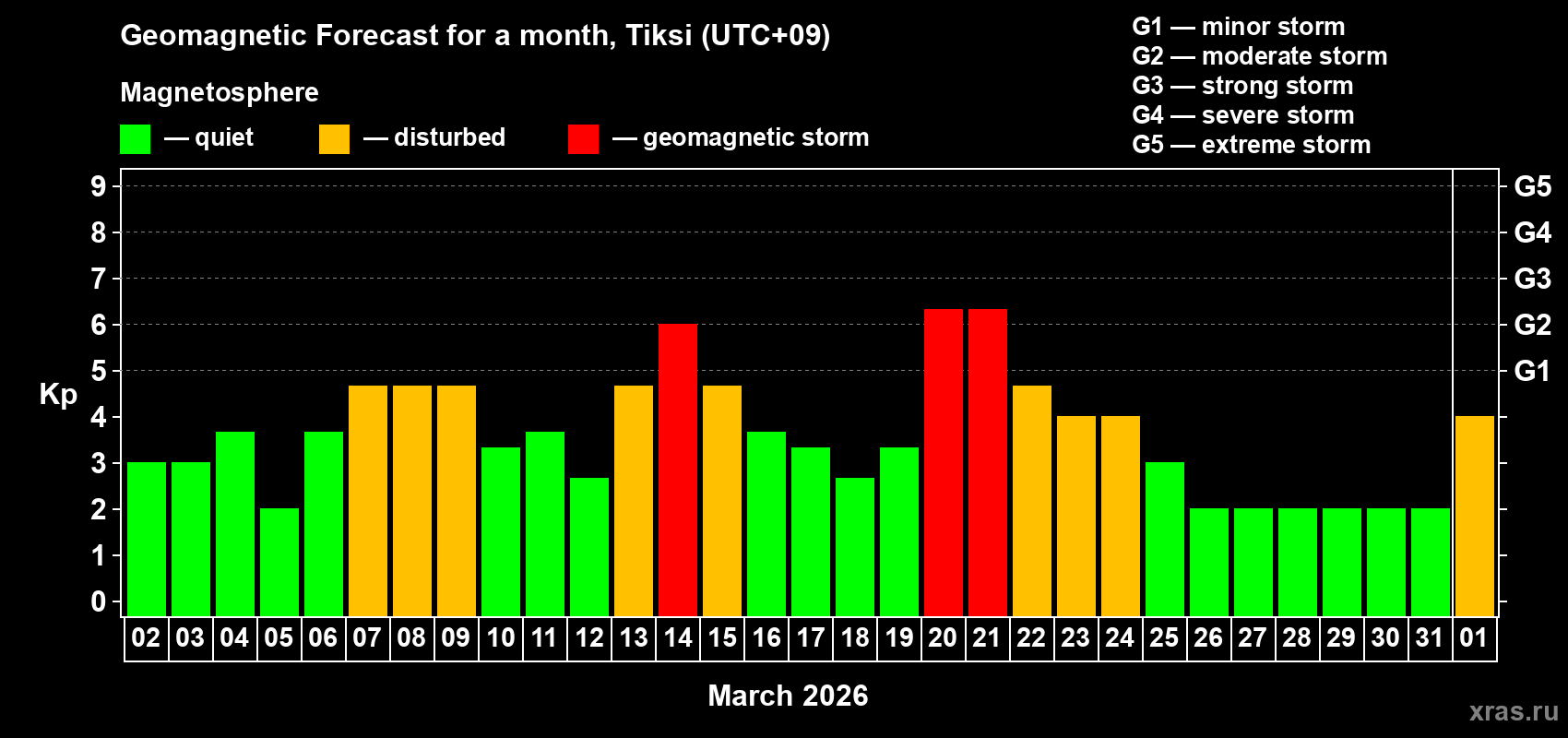 Forecast of the daily maximal value of geomagnetic index&nbsp;Kp for <b>1 month</b> (31 days) <b>from Mar 02, 2026 to Apr 01, 2026</b>