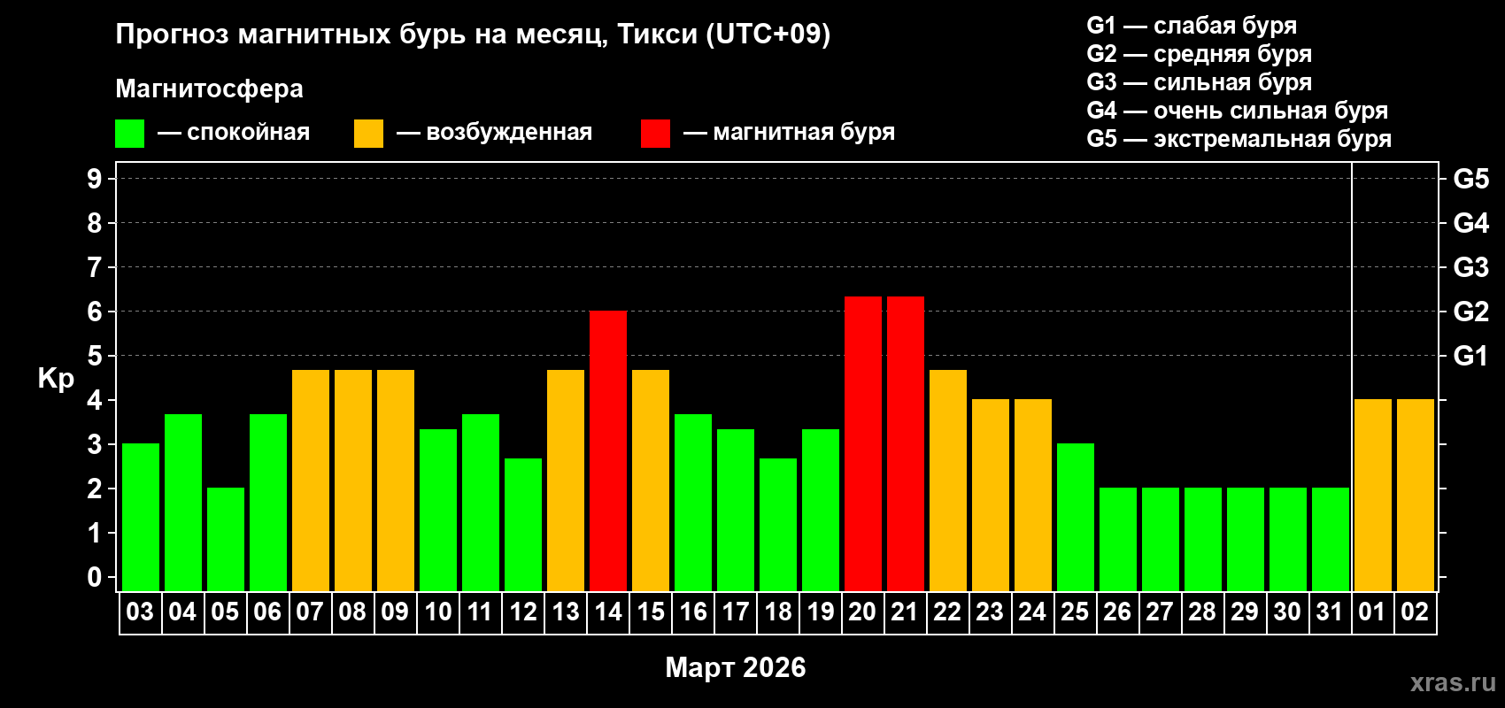 Прогноз максимального суточного геомагнитного индекса&nbsp;Kp на <b>1 месяц</b> (31 день) <b>с 03 марта по 02 апреля 2026 г</b>