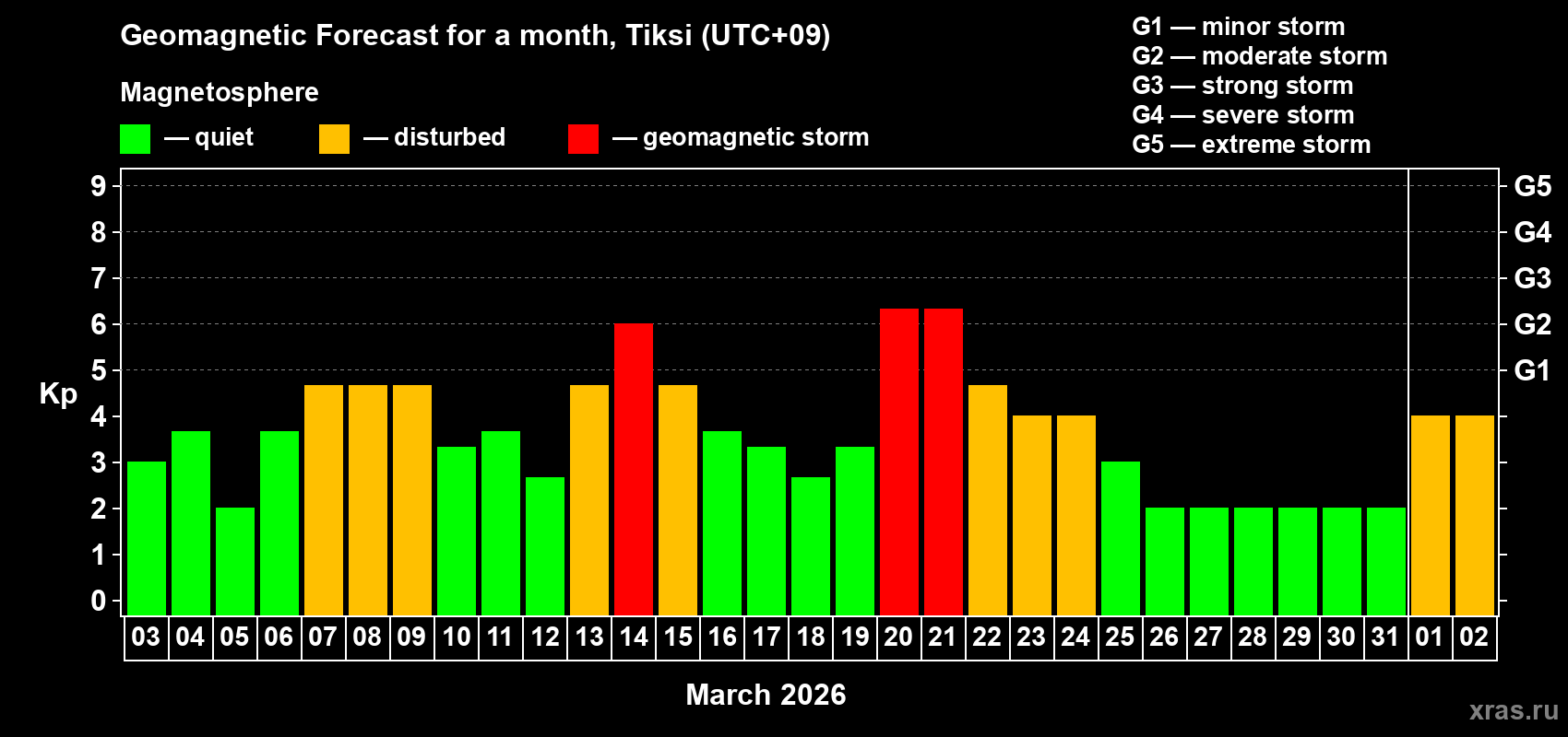 Forecast of the daily maximal value of geomagnetic index&nbsp;Kp for <b>1 month</b> (31 days) <b>from Mar 03, 2026 to Apr 02, 2026</b>