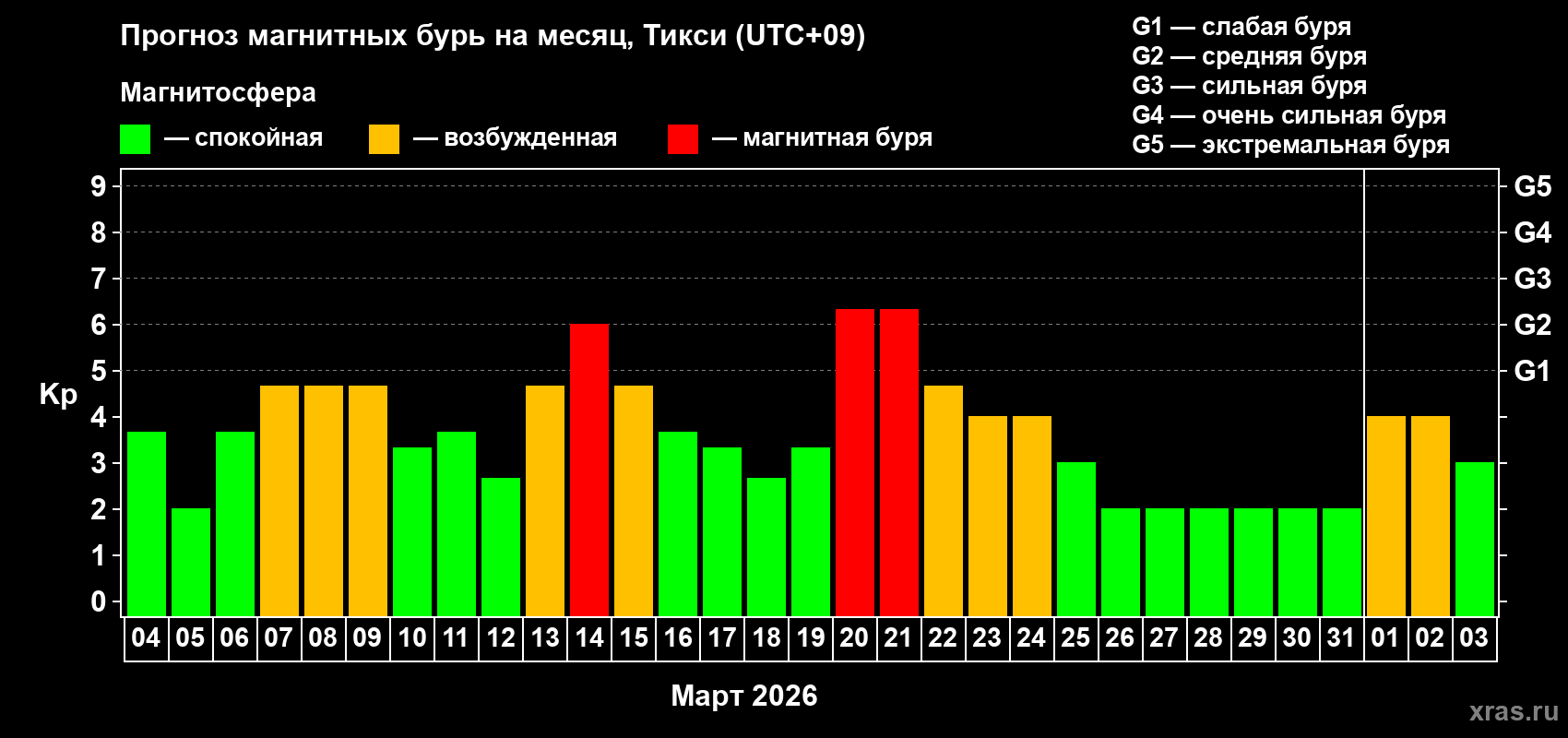 Прогноз максимального суточного геомагнитного индекса&nbsp;Kp на <b>1 месяц</b> (31 день) <b>с 04 марта по 03 апреля 2026 г</b>