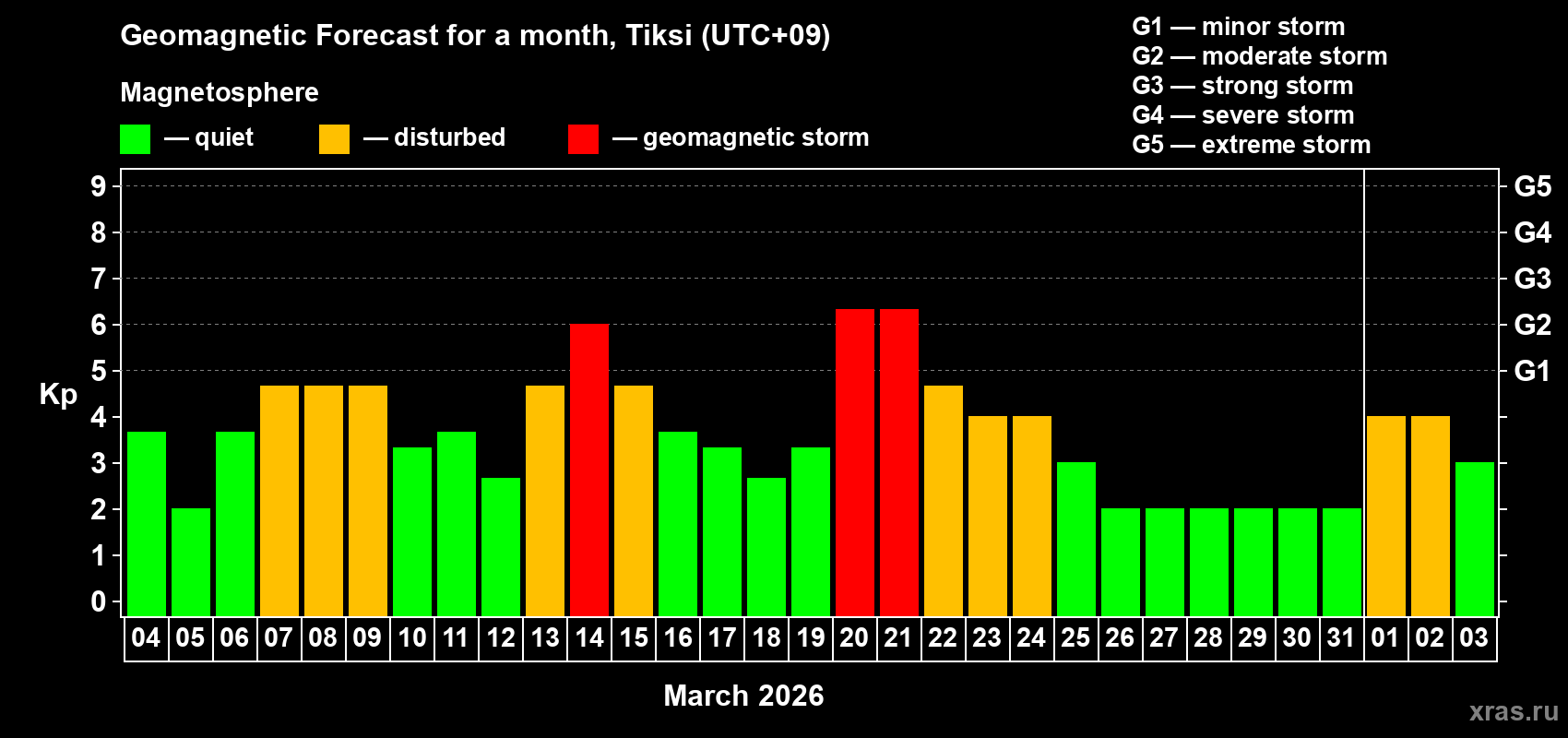 Forecast of the daily maximal value of geomagnetic index&nbsp;Kp for <b>1 month</b> (31 days) <b>from Mar 04, 2026 to Apr 03, 2026</b>