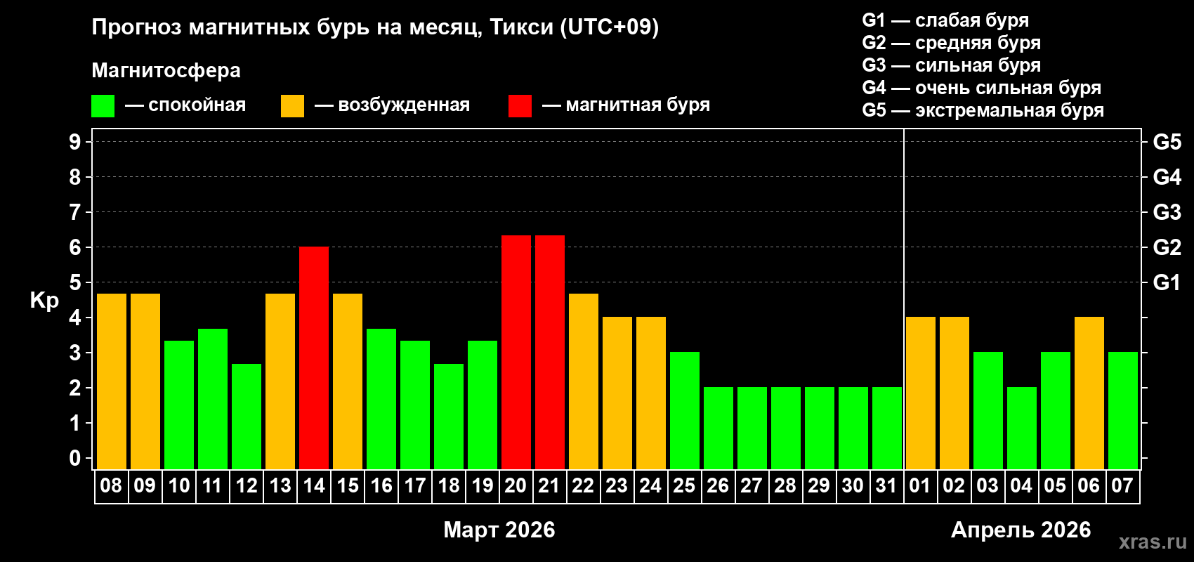 Прогноз максимального суточного геомагнитного индекса&nbsp;Kp на <b>1 месяц</b> (31 день) <b>с 08 марта по 07 апреля 2026 г</b>