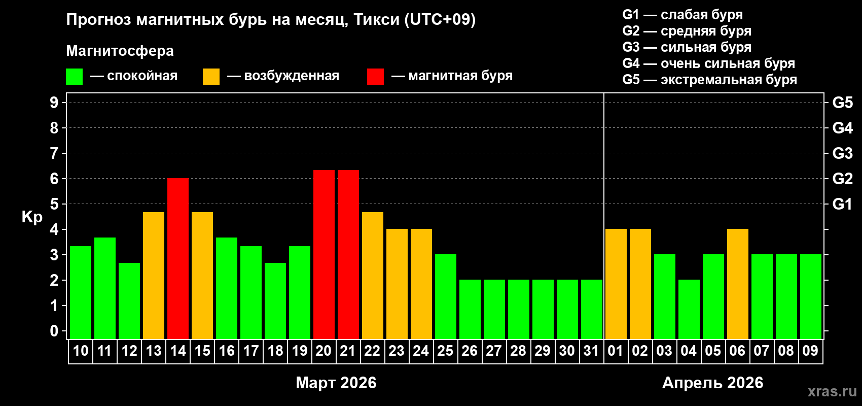 Прогноз максимального суточного геомагнитного индекса&nbsp;Kp на <b>1 месяц</b> (31 день) <b>с 10 марта по 09 апреля 2026 г</b>