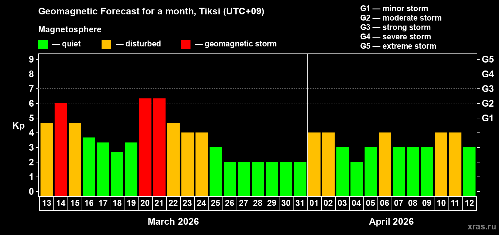 Forecast of the daily maximal value of geomagnetic index&nbsp;Kp for <b>1 month</b> (31 days) <b>from Mar 13, 2026 to Apr 12, 2026</b>