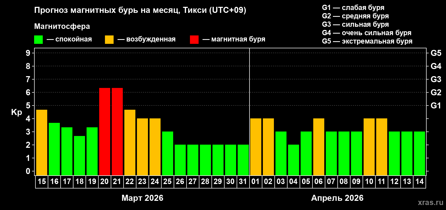 Прогноз максимального суточного геомагнитного индекса&nbsp;Kp на <b>1 месяц</b> (31 день) <b>с 15 марта по 14 апреля 2026 г</b>