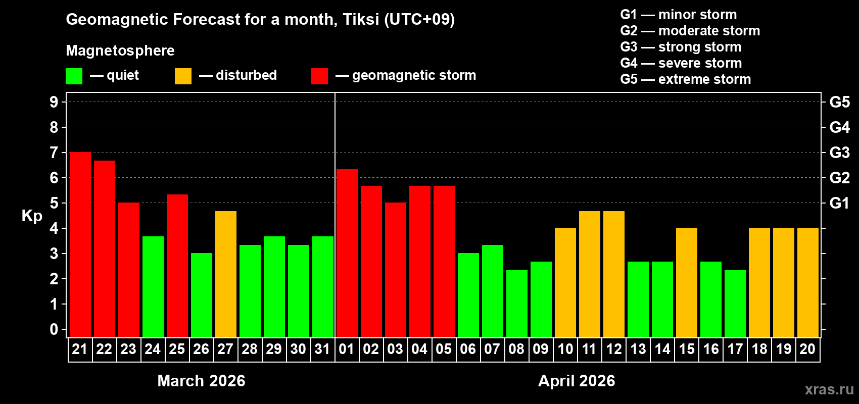 Forecast of the daily maximal value of geomagnetic index&nbsp;Kp for <b>1 month</b> (31 days) <b>from Mar 21, 2026 to Apr 20, 2026</b>