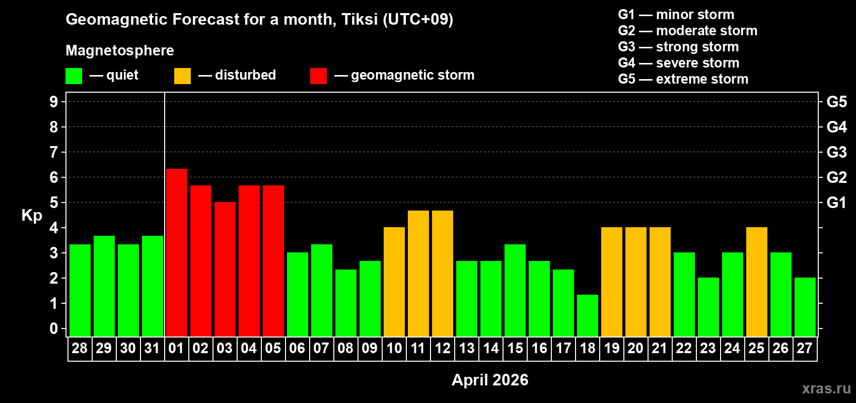 Forecast of the daily maximal value of geomagnetic index&nbsp;Kp for <b>1 month</b> (31 days) <b>from Mar 28, 2026 to Apr 27, 2026</b>
