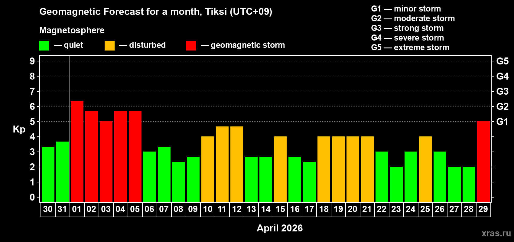 Forecast of the daily maximal value of geomagnetic index&nbsp;Kp for <b>1 month</b> (31 days) <b>from Mar 30, 2026 to Apr 29, 2026</b>