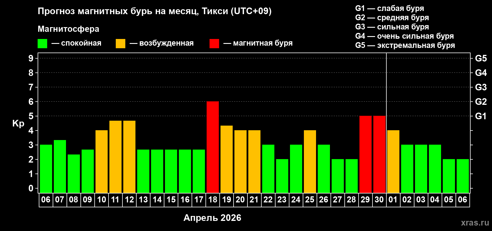Прогноз максимального суточного геомагнитного индекса Kp на <b>1 месяц</b> (31 день) <b>с 06 апреля по 06 мая 2026 г</b>