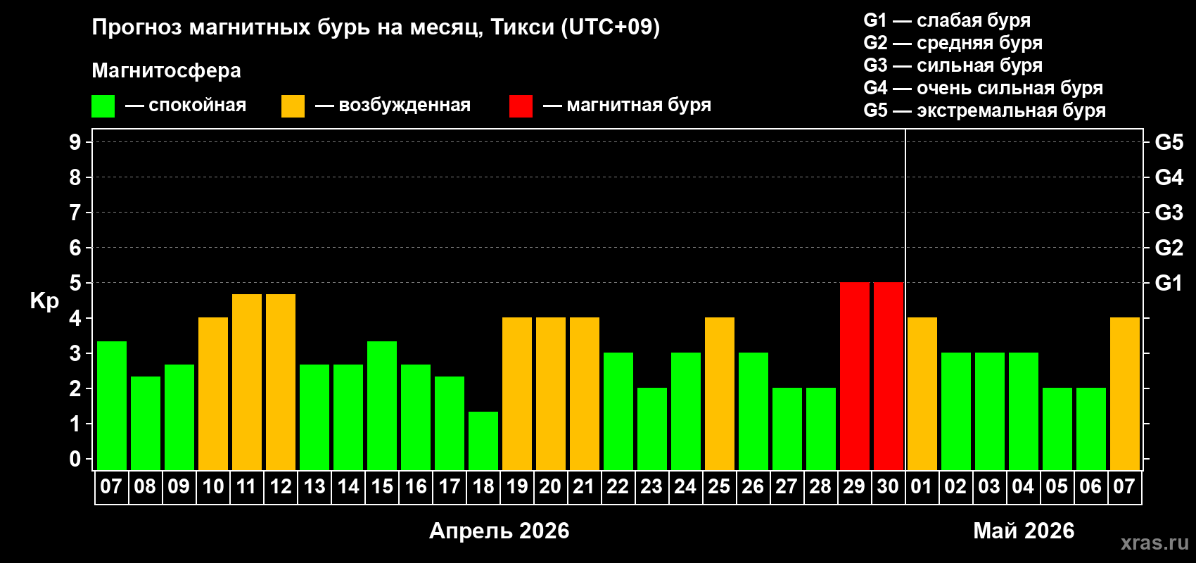 Прогноз максимального суточного геомагнитного индекса Kp на <b>1 месяц</b> (31 день) <b>с 07 апреля по 07 мая 2026 г</b>