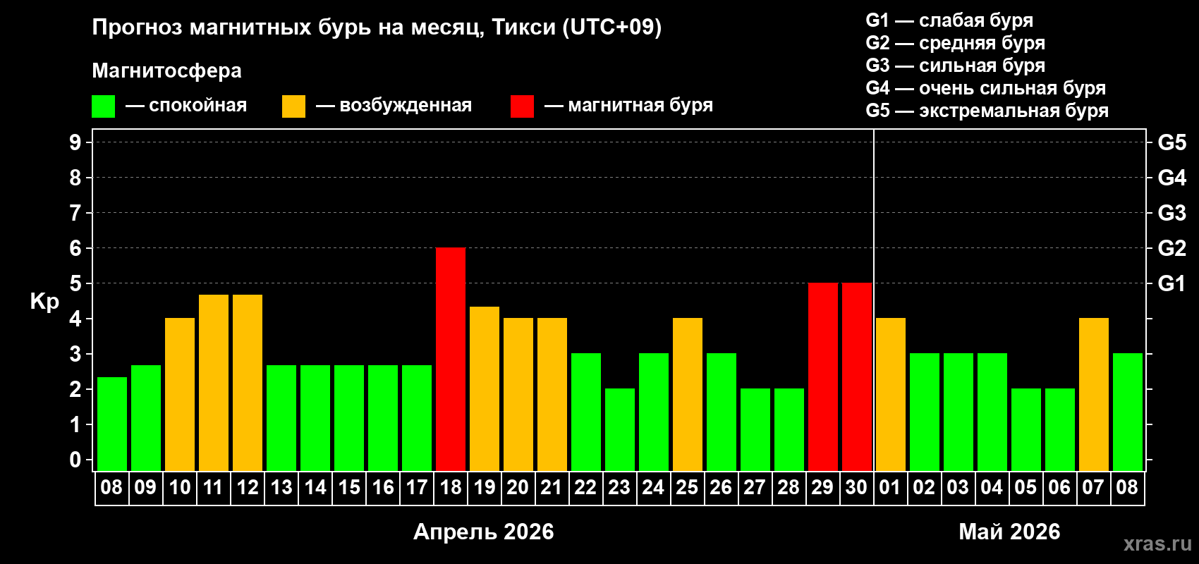 Прогноз максимального суточного геомагнитного индекса&nbsp;Kp на <b>1 месяц</b> (31 день) <b>с 08 апреля по 08 мая 2026 г</b>
