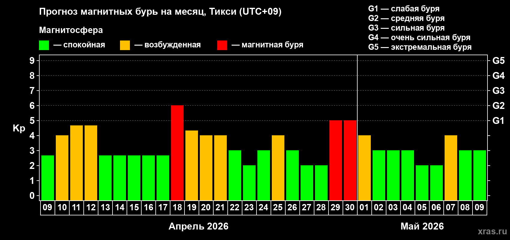 Прогноз максимального суточного геомагнитного индекса&nbsp;Kp на <b>1 месяц</b> (31 день) <b>с 09 апреля по 09 мая 2026 г</b>