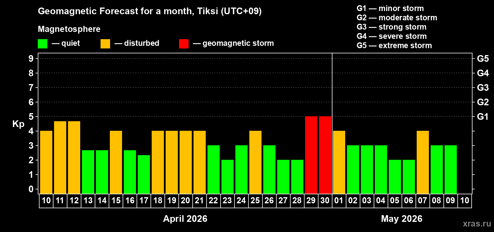 Forecast of the daily maximal value of geomagnetic index Kp for <b>1 month</b> (31 days) <b>from Apr 10, 2026 to May 10, 2026</b>