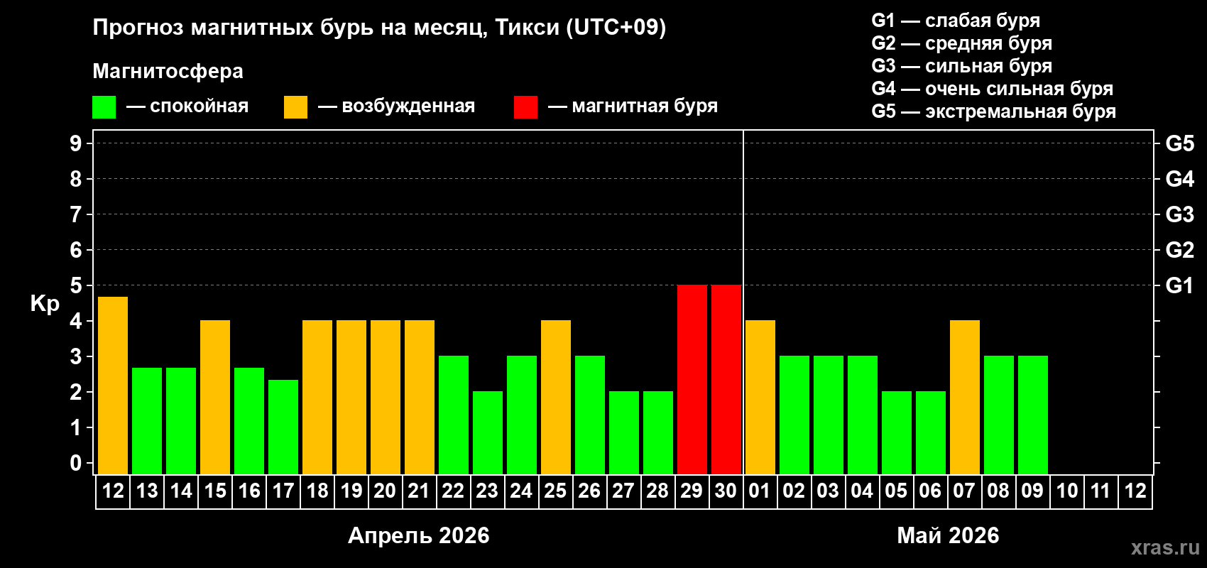Прогноз максимального суточного геомагнитного индекса&nbsp;Kp на <b>1 месяц</b> (31 день) <b>с 12 апреля по 12 мая 2026 г</b>