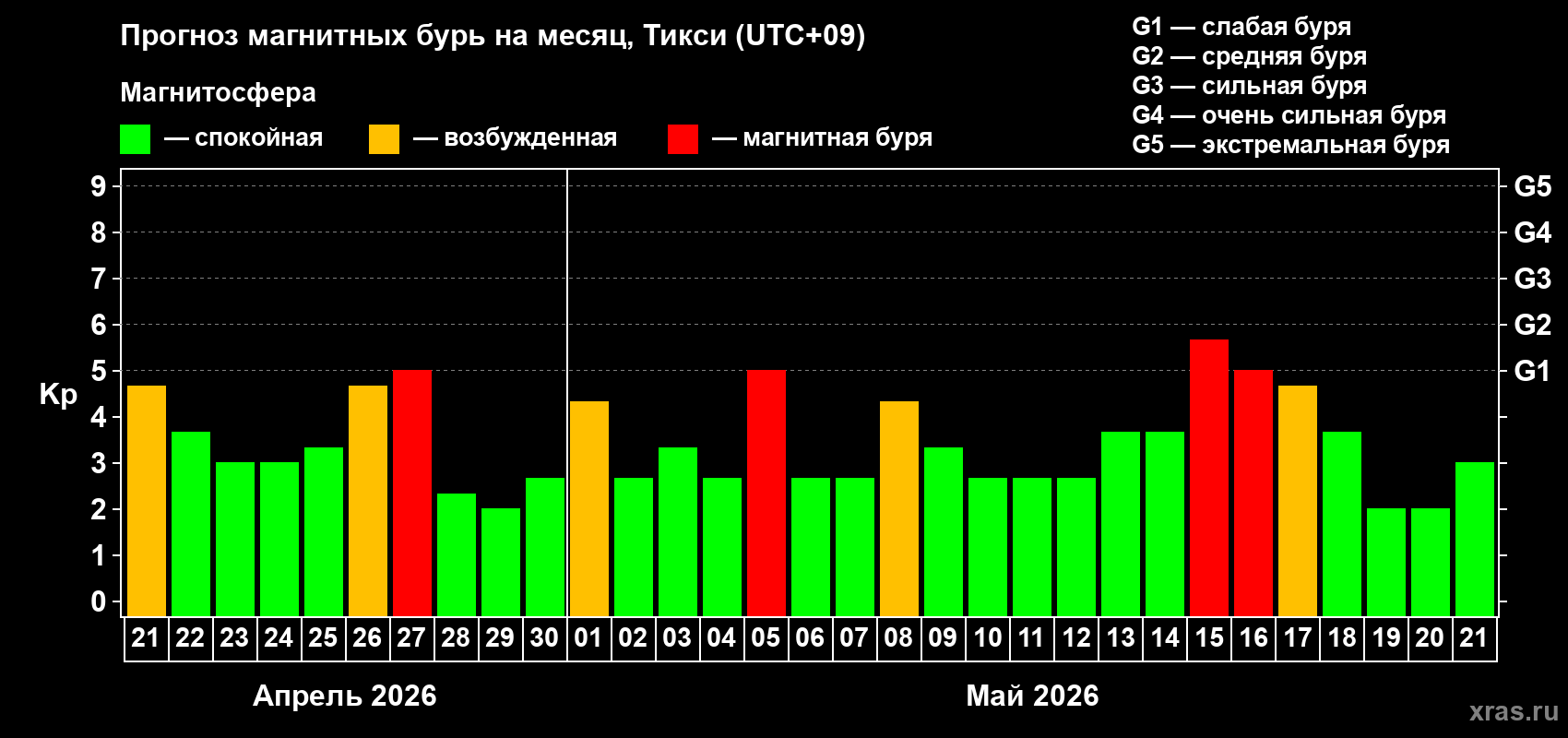 Прогноз максимального суточного геомагнитного индекса&nbsp;Kp на <b>1 месяц</b> (31 день) <b>с 21 апреля по 21 мая 2026 г</b>