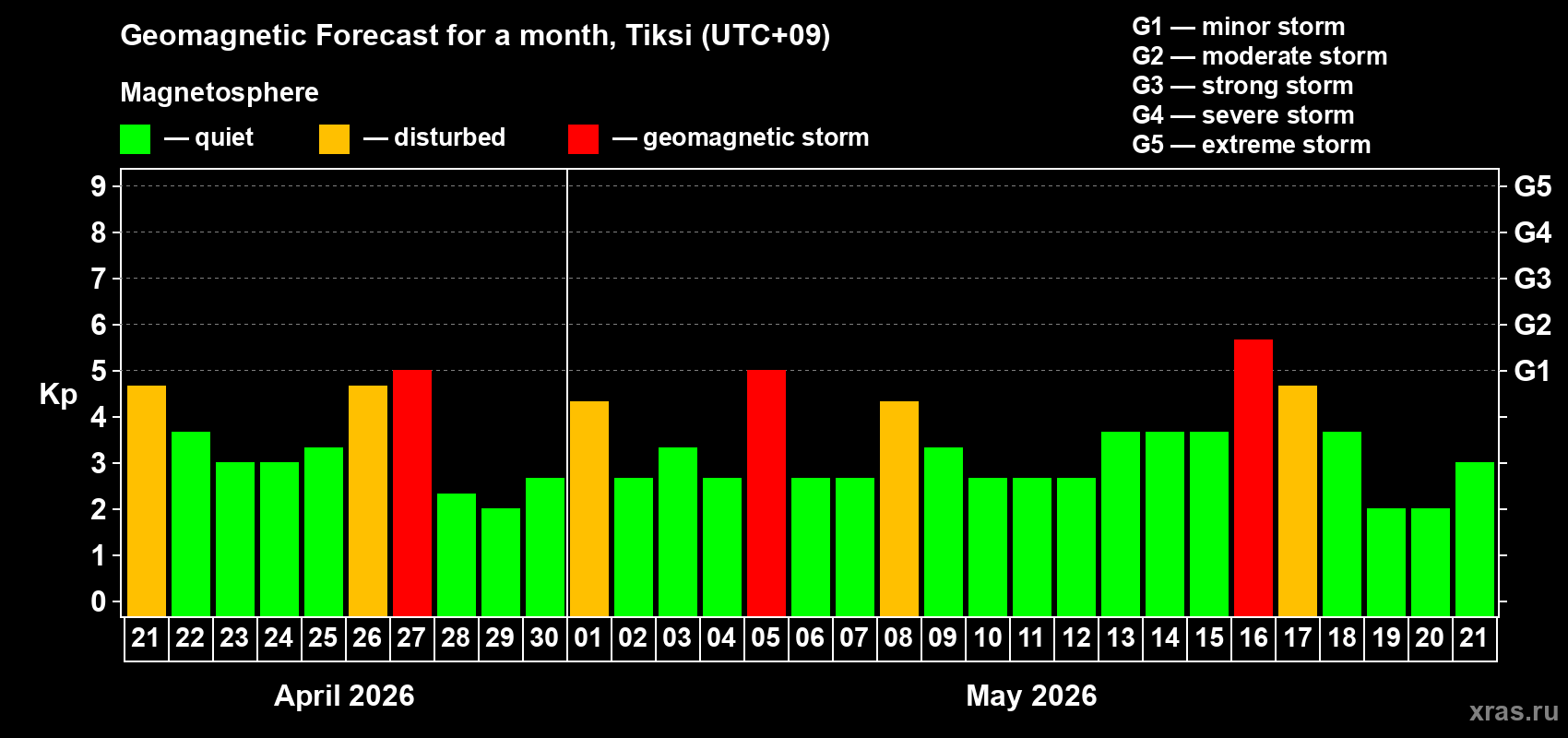 Forecast of the daily maximal value of geomagnetic index Kp for <b>1 month</b> (31 days) <b>from Apr 21, 2026 to May 21, 2026</b>