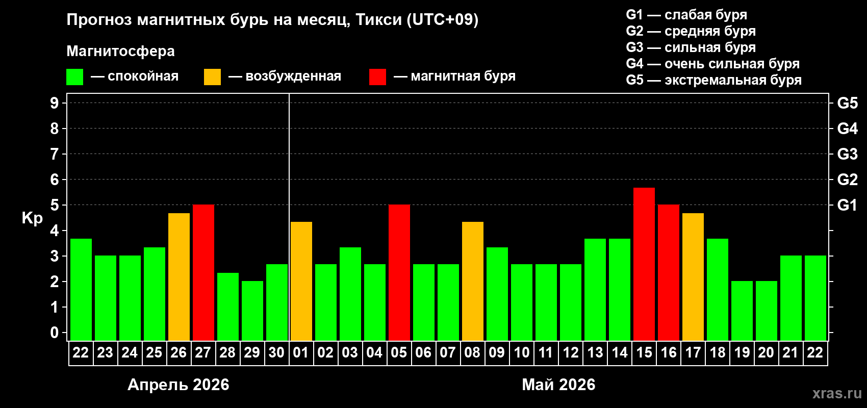 Прогноз максимального суточного геомагнитного индекса&nbsp;Kp на <b>1 месяц</b> (31 день) <b>с 22 апреля по 22 мая 2026 г</b>