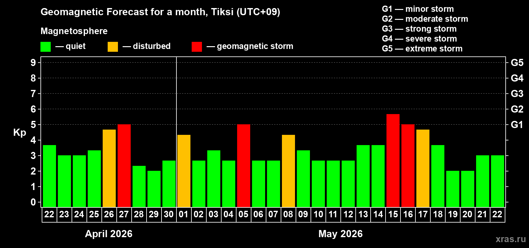Forecast of the daily maximal value of geomagnetic index&nbsp;Kp for <b>1 month</b> (31 days) <b>from Apr 22, 2026 to May 22, 2026</b>