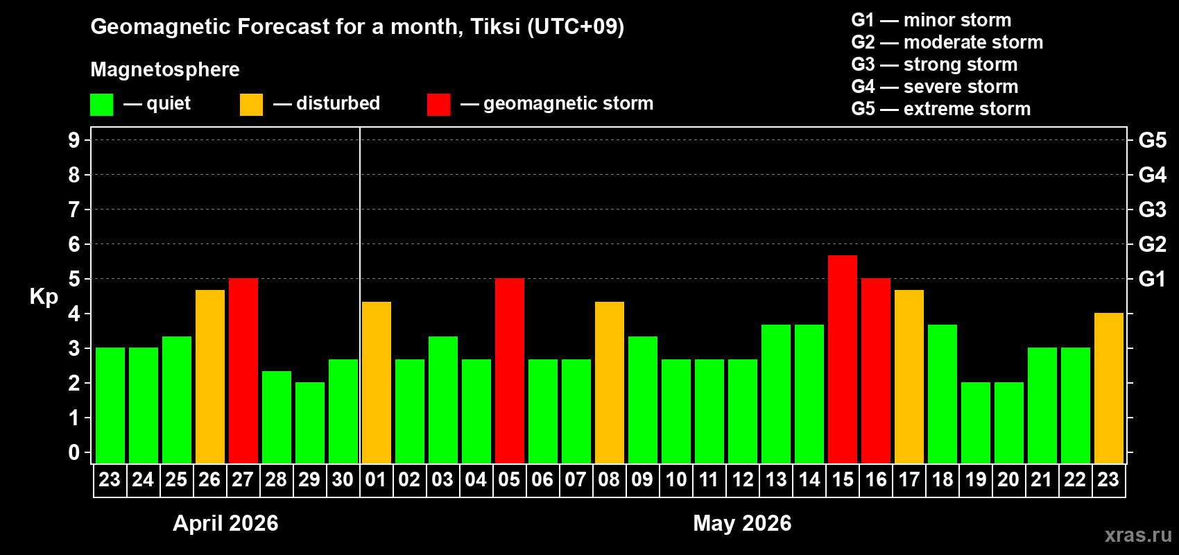 Forecast of the daily maximal value of geomagnetic index&nbsp;Kp for <b>1 month</b> (31 days) <b>from Apr 23, 2026 to May 23, 2026</b>