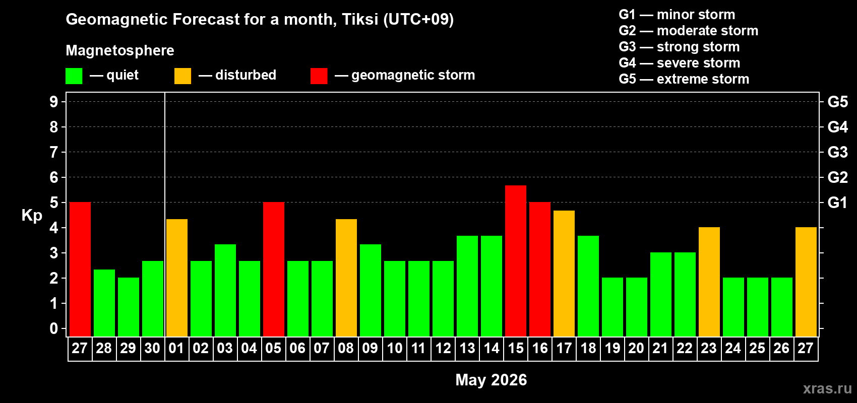 Forecast of the daily maximal value of geomagnetic index&nbsp;Kp for <b>1 month</b> (31 days) <b>from Apr 27, 2026 to May 27, 2026</b>