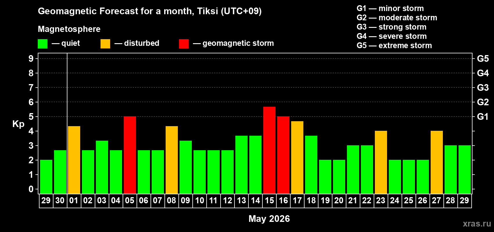 Forecast of the daily maximal value of geomagnetic index&nbsp;Kp for <b>1 month</b> (31 days) <b>from Apr 29, 2026 to May 29, 2026</b>
