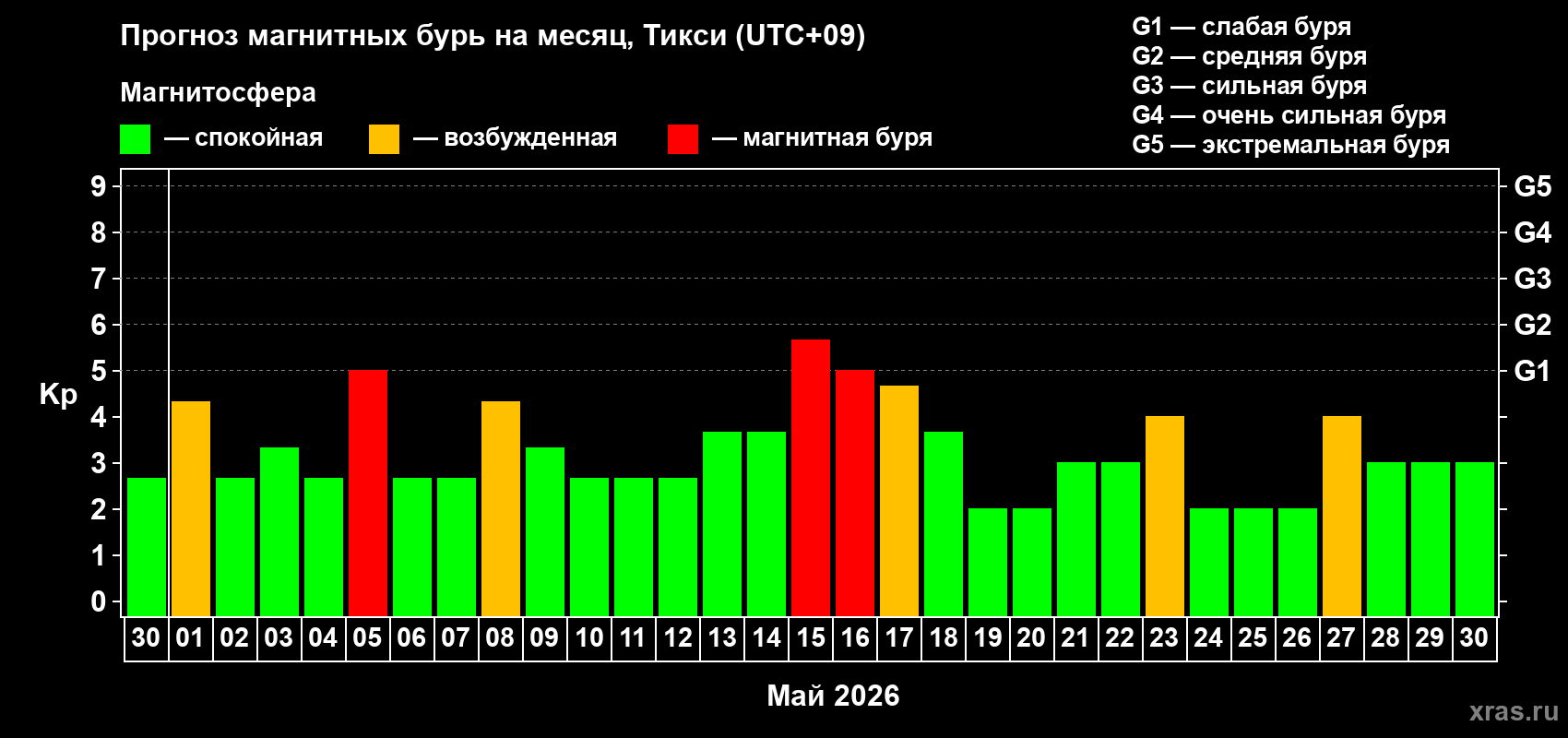 Прогноз максимального суточного геомагнитного индекса&nbsp;Kp на <b>1 месяц</b> (31 день) <b>с 30 апреля по 30 мая 2026 г</b>