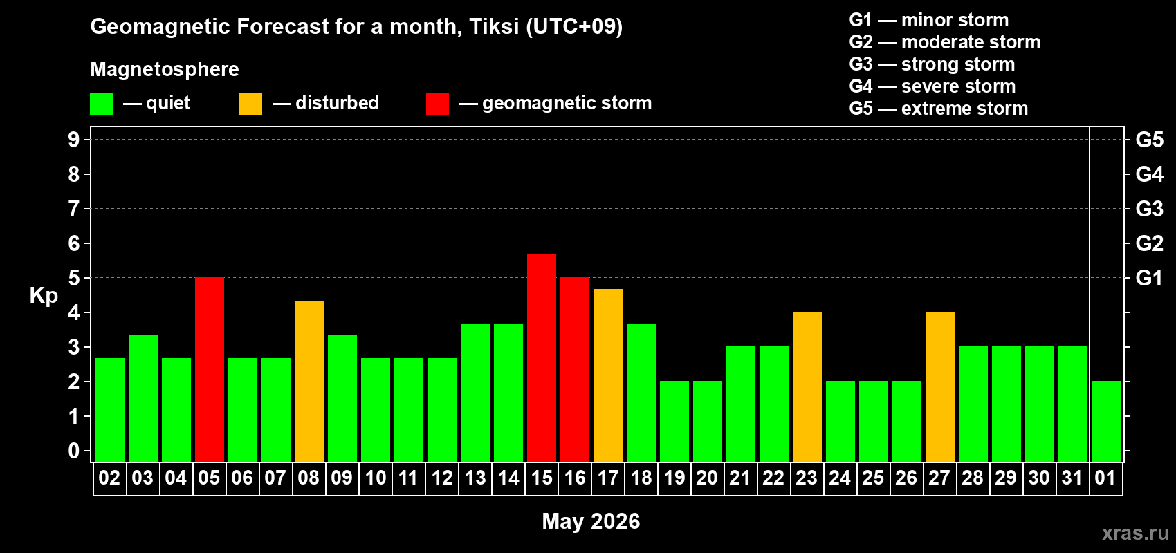 Forecast of the daily maximal value of geomagnetic index&nbsp;Kp for <b>1 month</b> (31 days) <b>from May 02, 2026 to Jun 01, 2026</b>