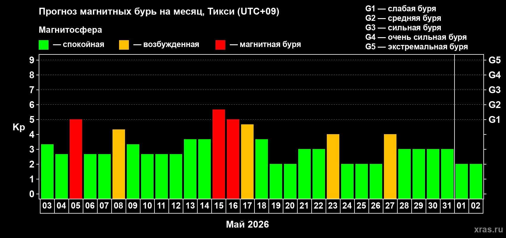 Прогноз максимального суточного геомагнитного индекса&nbsp;Kp на <b>1 месяц</b> (31 день) <b>с 03 мая по 02 июня 2026 г</b>