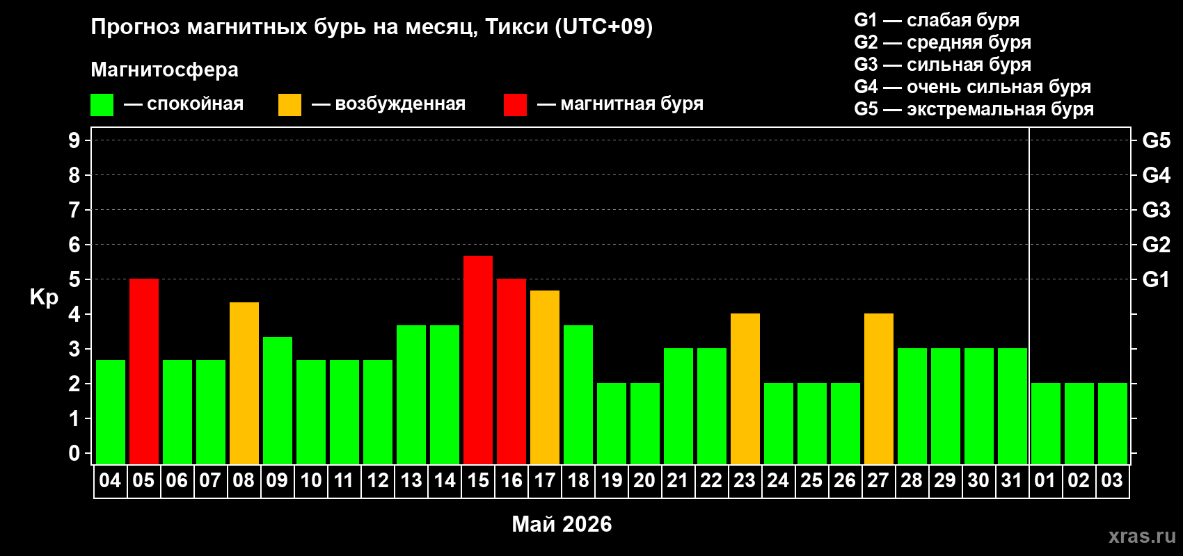 Прогноз максимального суточного геомагнитного индекса&nbsp;Kp на <b>1 месяц</b> (31 день) <b>с 04 мая по 03 июня 2026 г</b>
