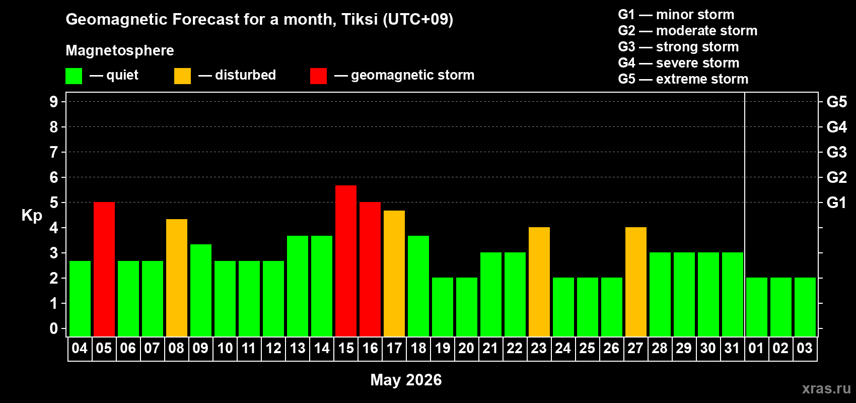 Forecast of the daily maximal value of geomagnetic index&nbsp;Kp for <b>1 month</b> (31 days) <b>from May 04, 2026 to Jun 03, 2026</b>