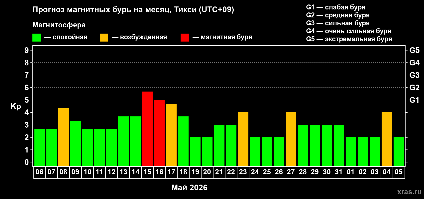 Прогноз максимального суточного геомагнитного индекса&nbsp;Kp на <b>1 месяц</b> (31 день) <b>с 06 мая по 05 июня 2026 г</b>