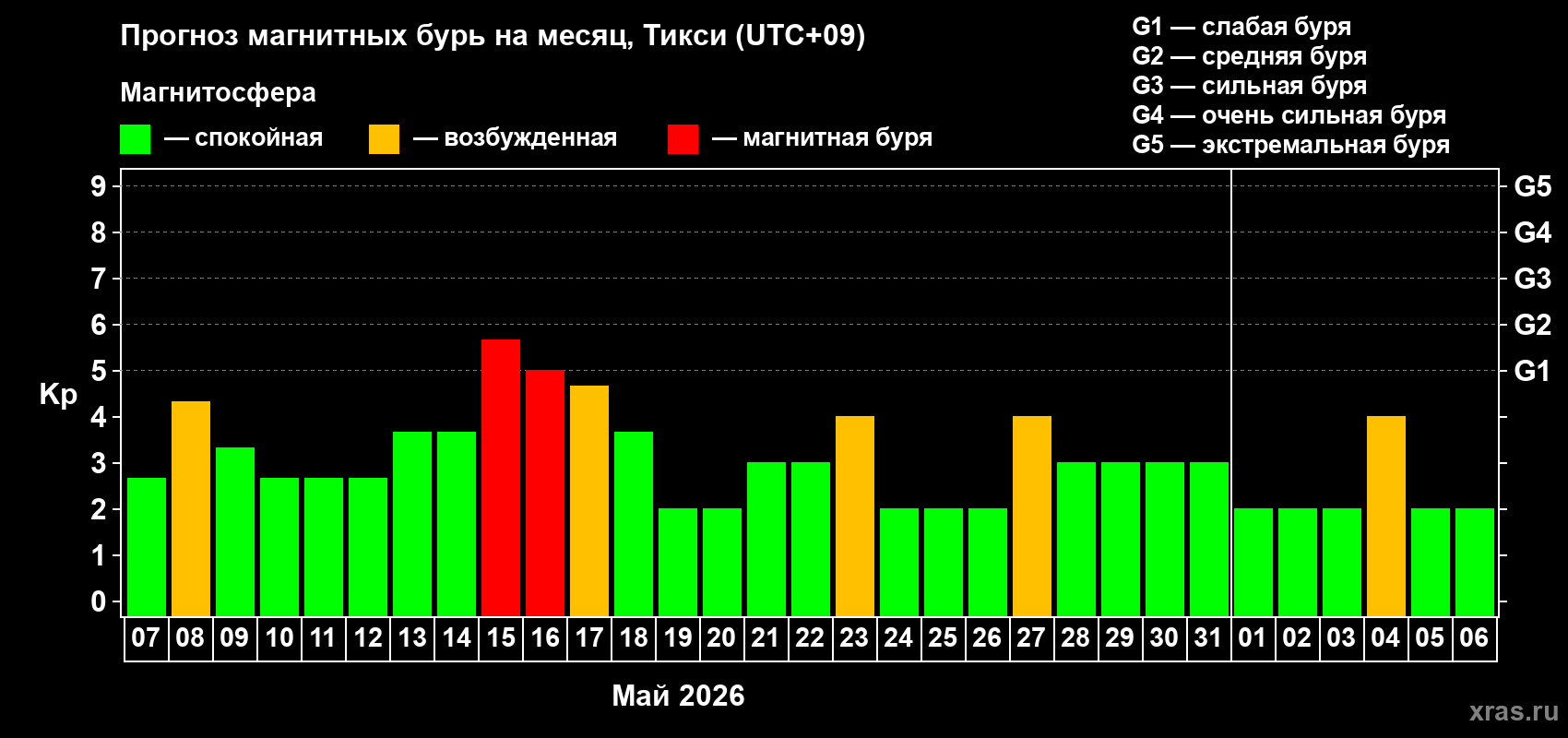 Прогноз максимального суточного геомагнитного индекса&nbsp;Kp на <b>1 месяц</b> (31 день) <b>с 07 мая по 06 июня 2026 г</b>