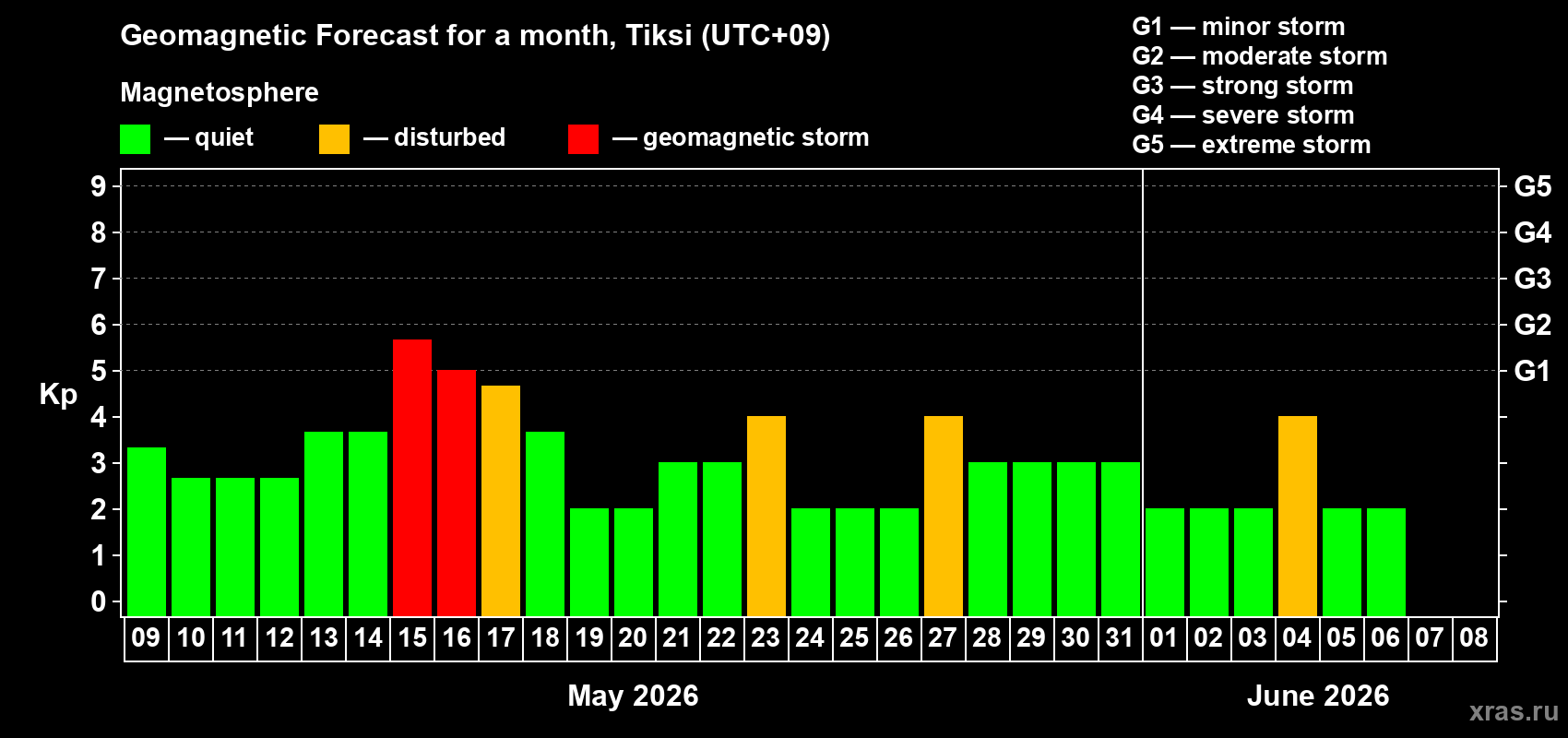 Forecast of the daily maximal value of geomagnetic index&nbsp;Kp for <b>1 month</b> (31 days) <b>from May 09, 2026 to Jun 08, 2026</b>