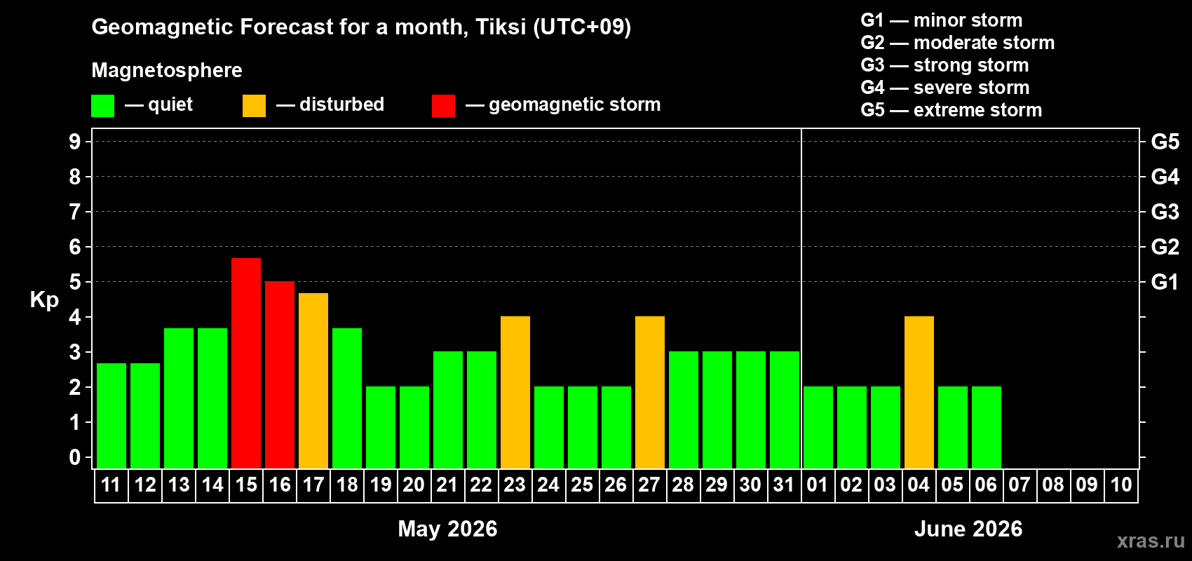 Forecast of the daily maximal value of geomagnetic index Kp for <b>1 month</b> (31 days) <b>from May 11, 2026 to Jun 10, 2026</b>
