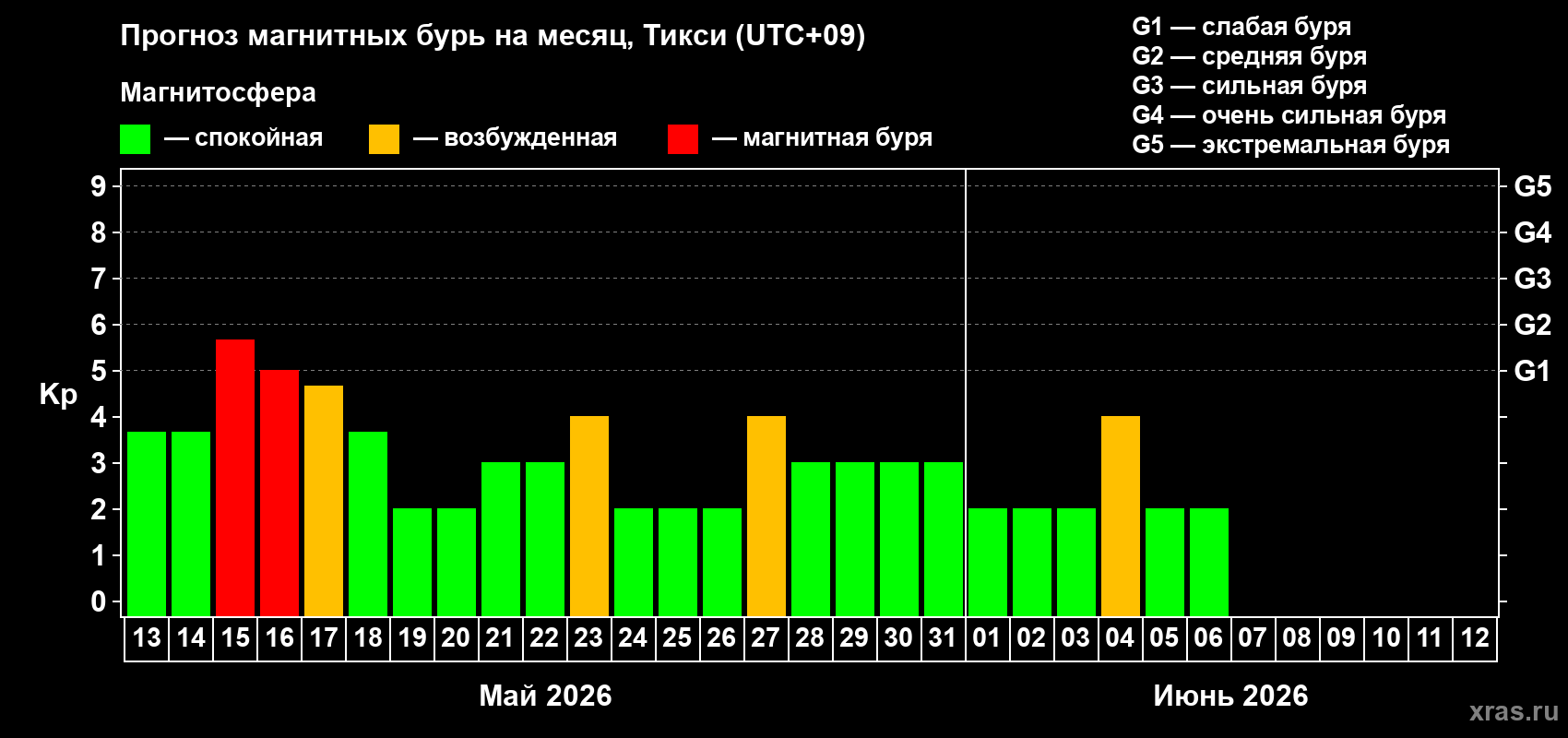 Прогноз максимального суточного геомагнитного индекса&nbsp;Kp на <b>1 месяц</b> (31 день) <b>с 13 мая по 12 июня 2026 г</b>