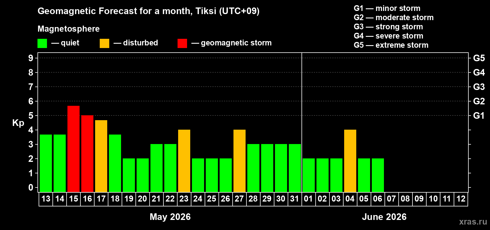 Forecast of the daily maximal value of geomagnetic index Kp for <b>1 month</b> (31 days) <b>from May 13, 2026 to Jun 12, 2026</b>