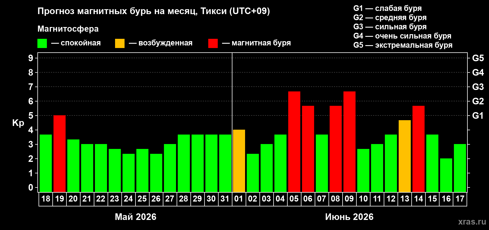 Прогноз максимального суточного геомагнитного индекса Kp на <b>1 месяц</b> (31 день) <b>с 18 мая по 17 июня 2026 г</b>