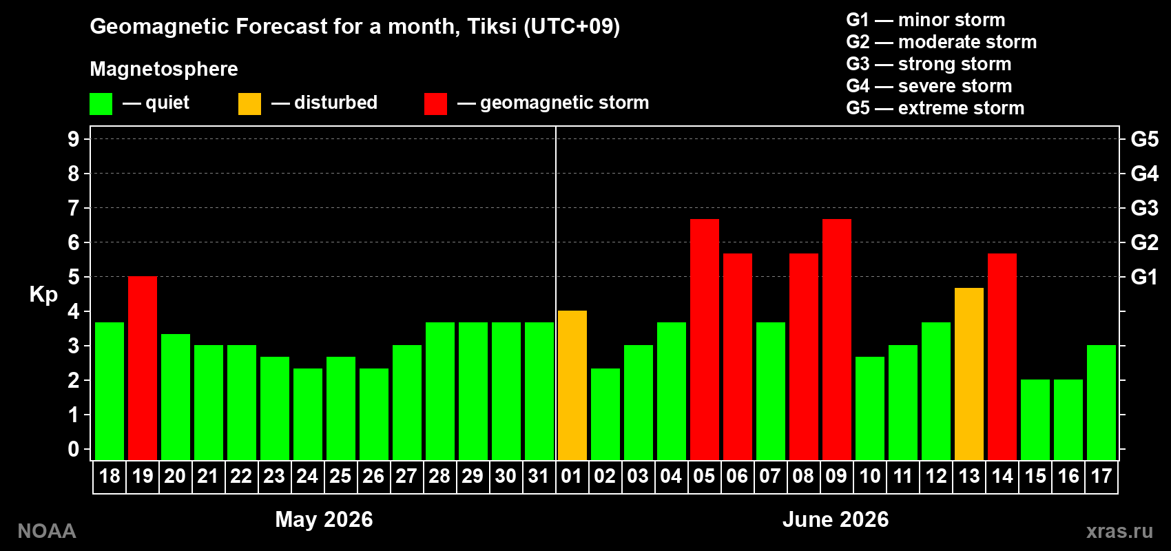 Geomagnetic index Kp forecast for the next month