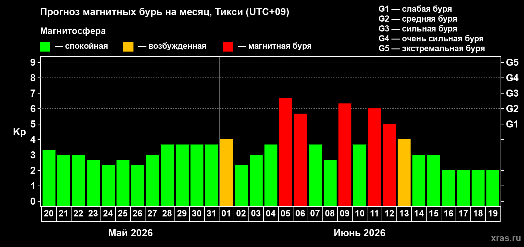 Прогноз максимального суточного геомагнитного индекса&nbsp;Kp на <b>1 месяц</b> (31 день) <b>с 20 мая по 19 июня 2026 г</b>