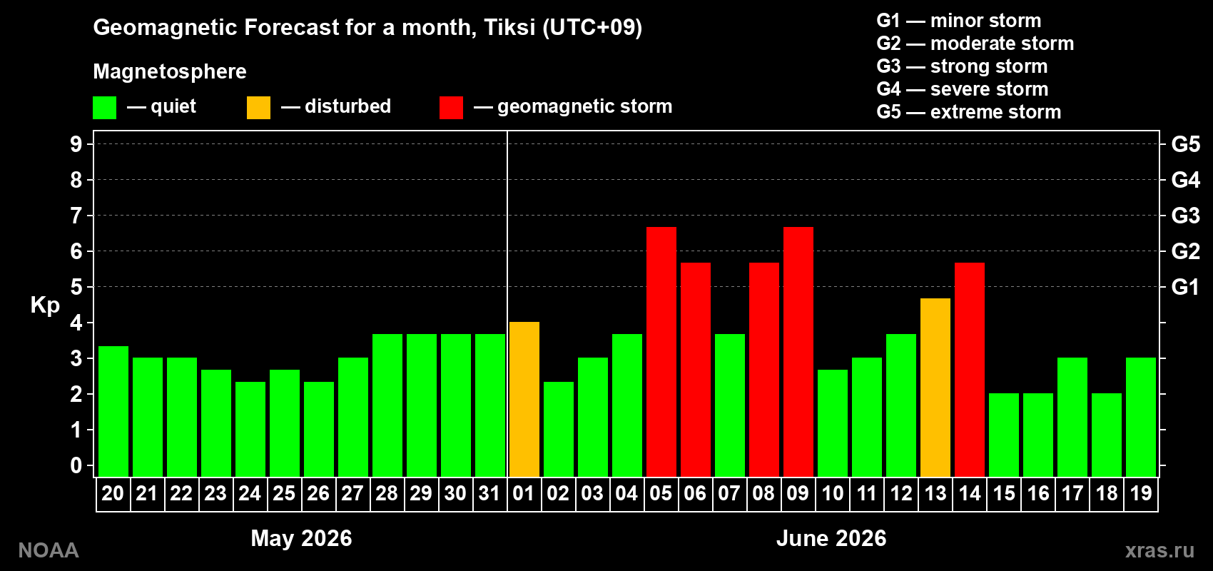 Geomagnetic index Kp forecast for the next month