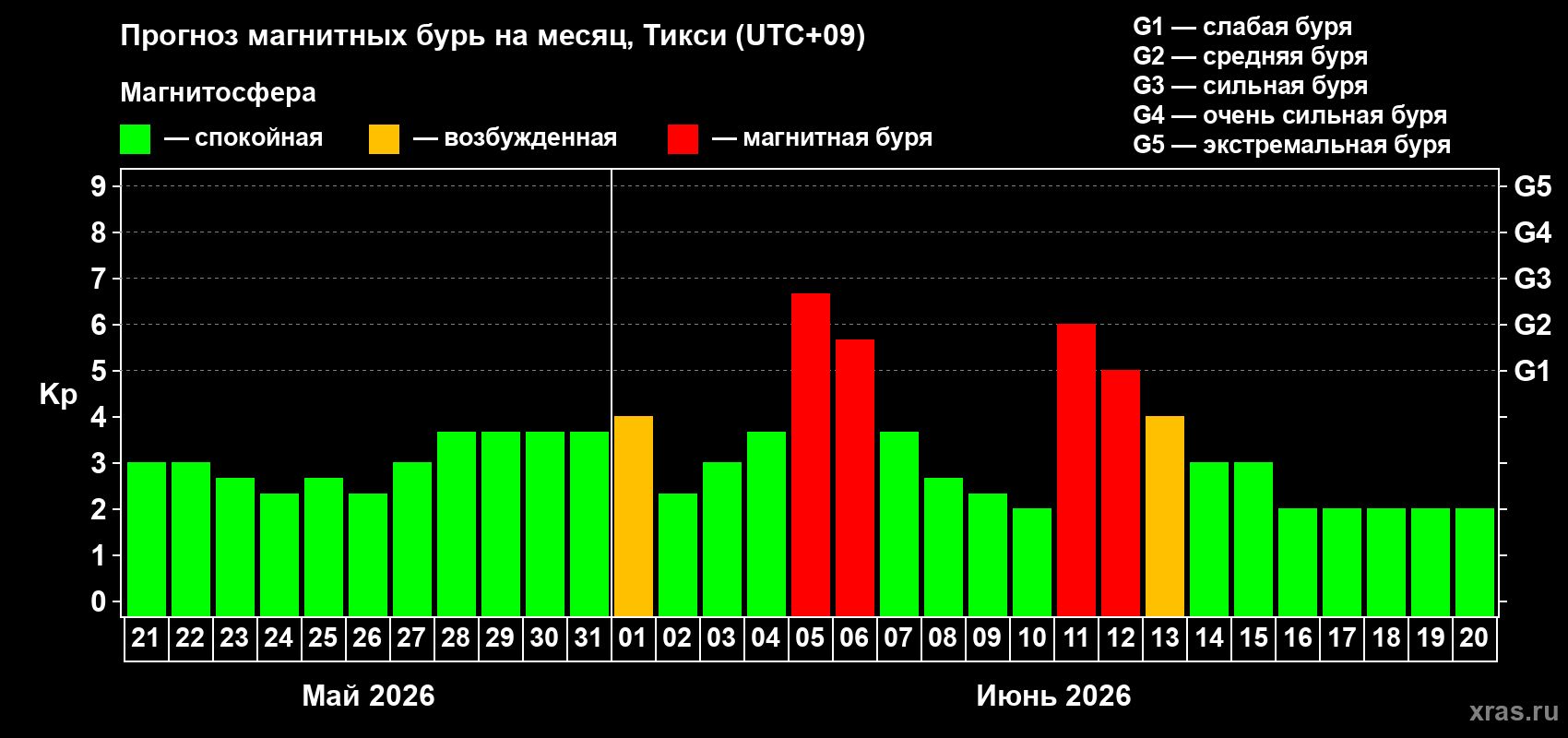 Прогноз максимального суточного геомагнитного индекса Kp на <b>1 месяц</b> (31 день) <b>с 21 мая по 20 июня 2026 г</b>