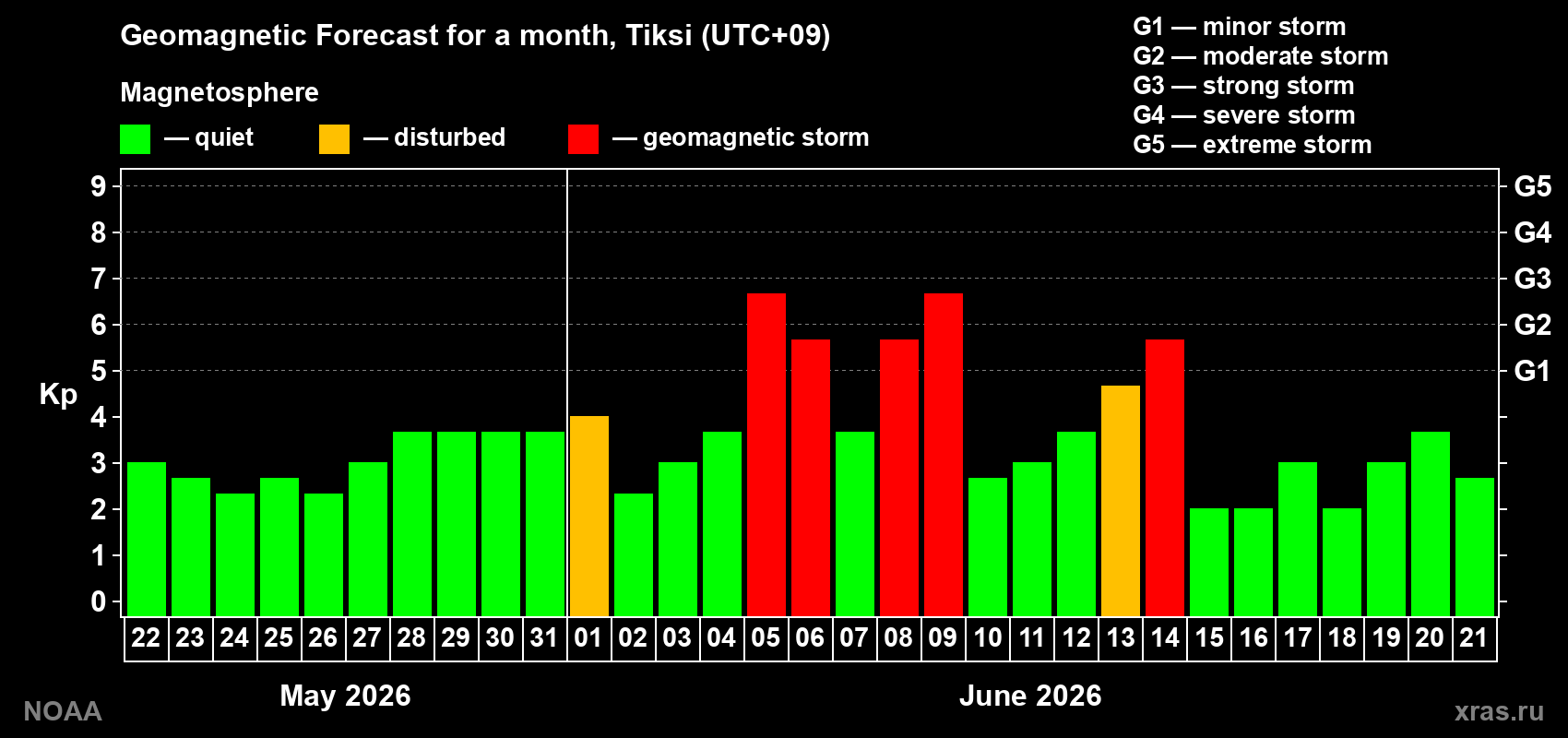 Geomagnetic index Kp forecast for the next month